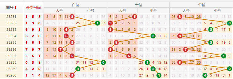 排列三分析走势图