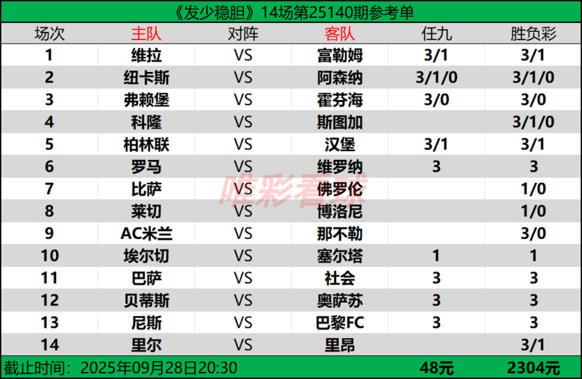 发少稳胆25140期预测