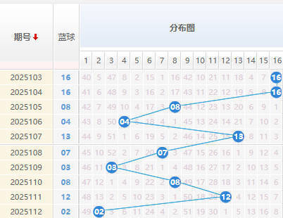 双色球分析蓝球走势图