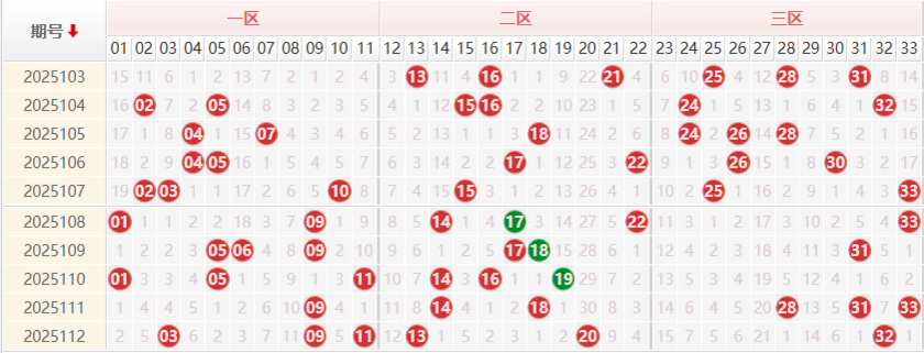 双色球分析走势图