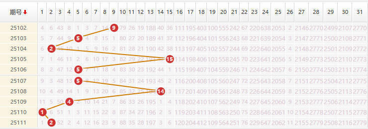 大乐透分析走势图