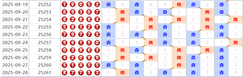 排列五分析走势图