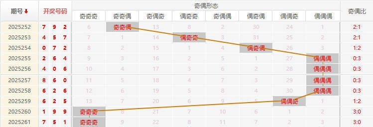 福彩3D分析走势图