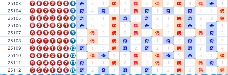 七星彩分析走势图