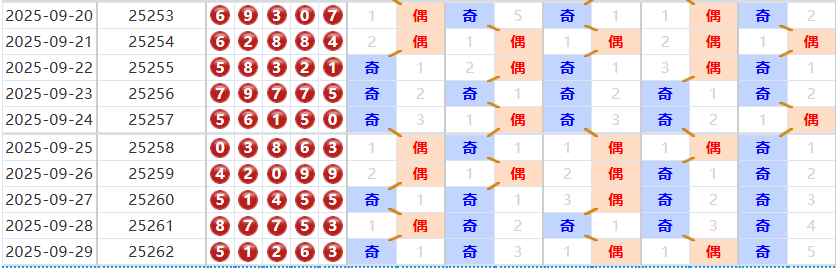 排列五分析走势图