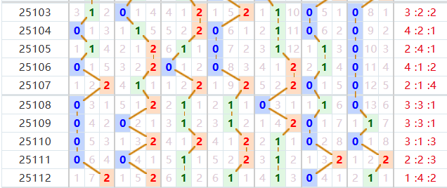 七星彩分析走势图