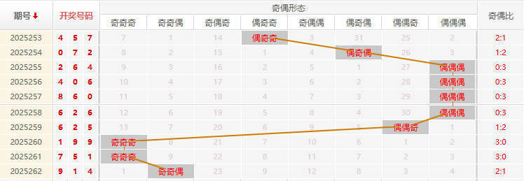 福彩3D分析走势图