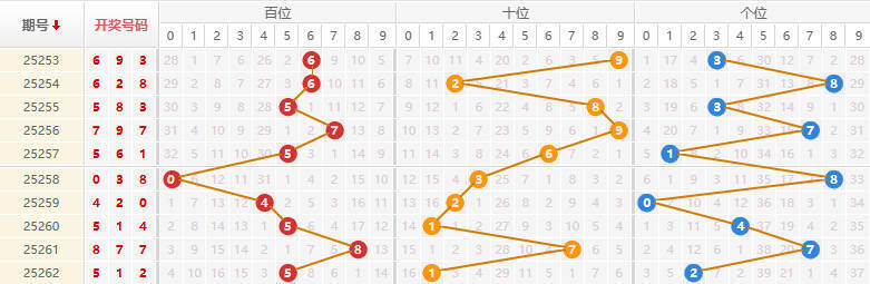 排列三分析走势图