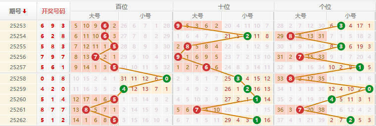 排列三分析走势图