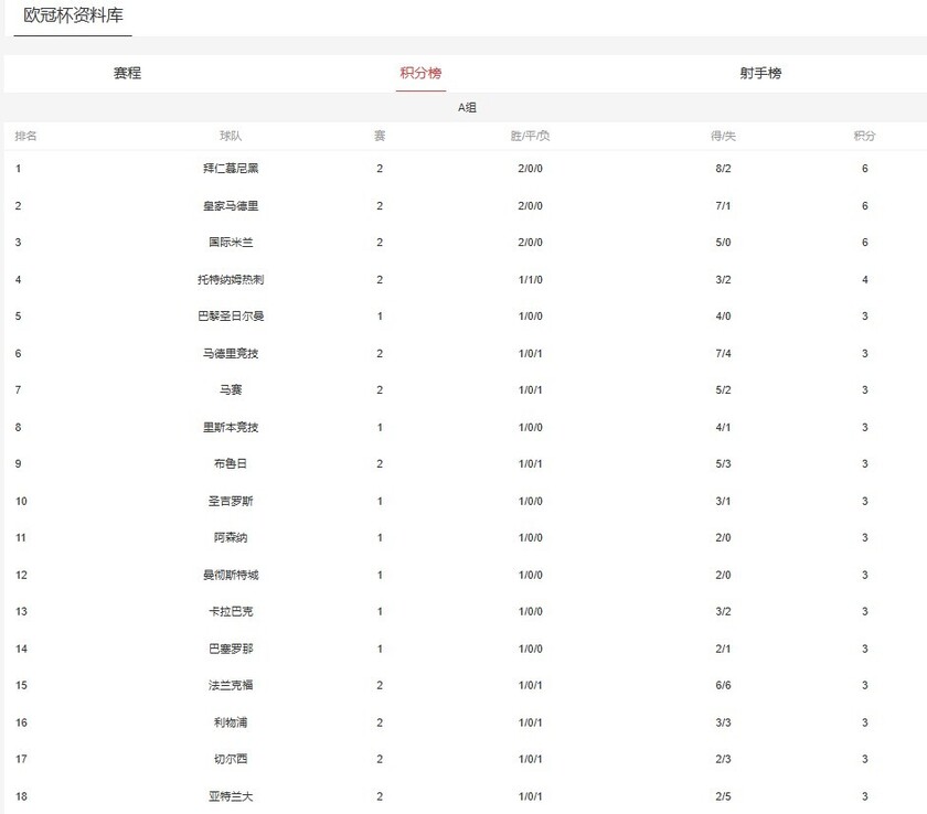 欧冠最新积分榜