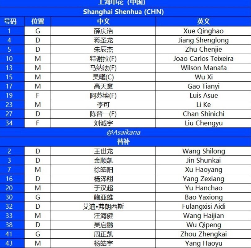 上海申花首发阵容