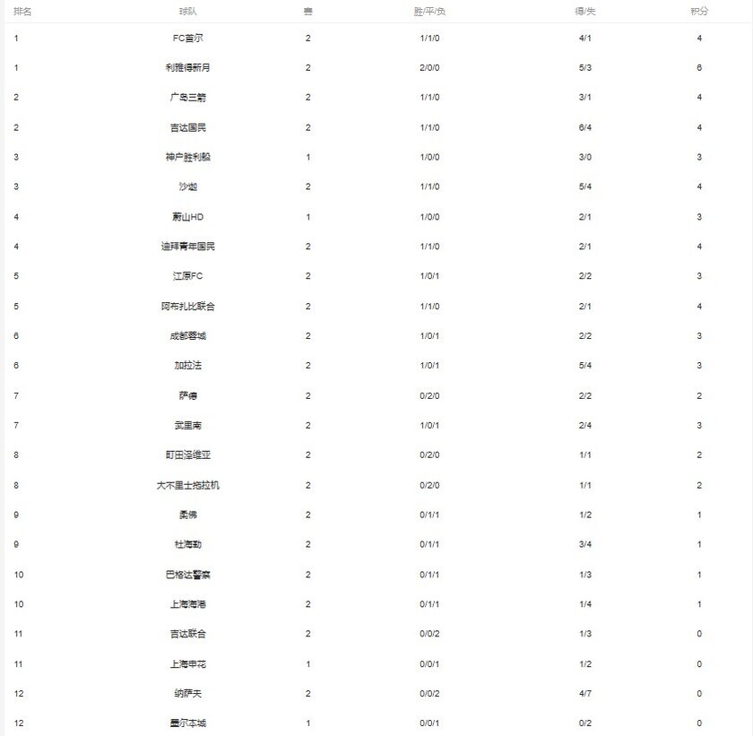 亚冠最新积分榜