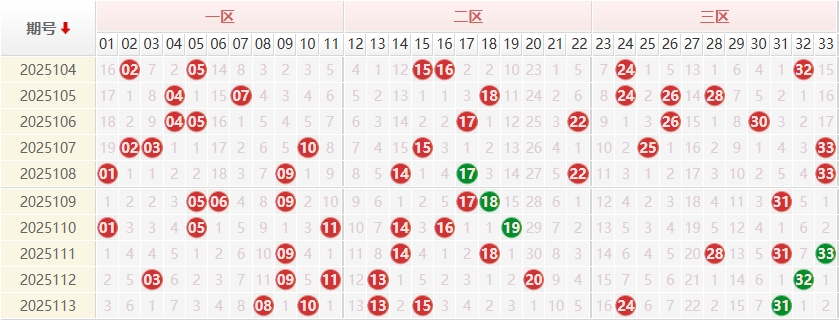 双色球前区分析走势图