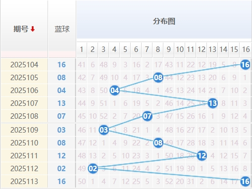 双色球分析蓝球走势图
