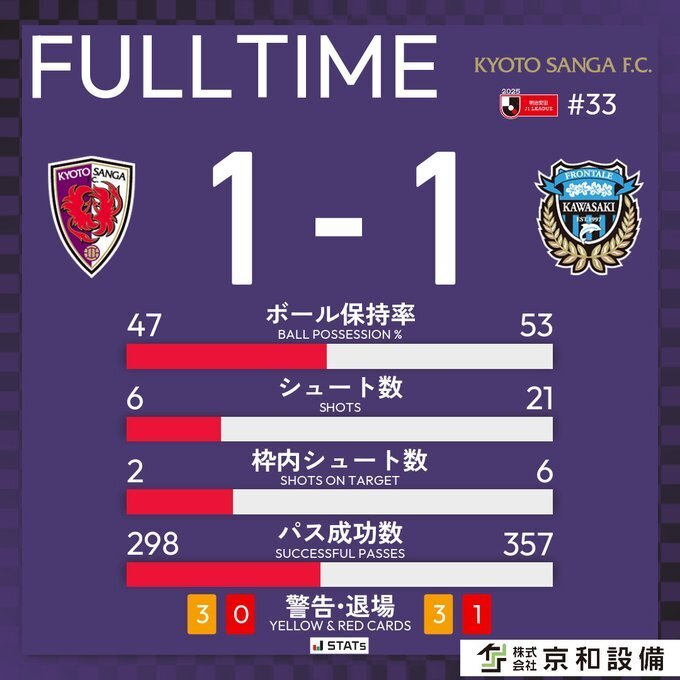 京都不死鸟1-1川崎前锋