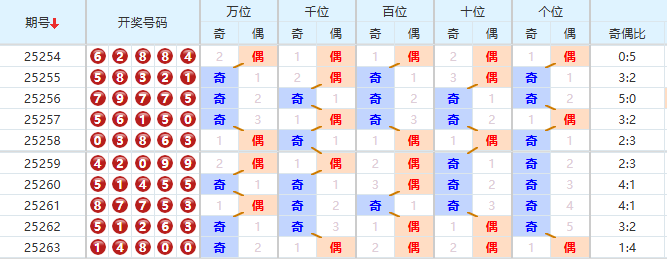 排列五分析走势图