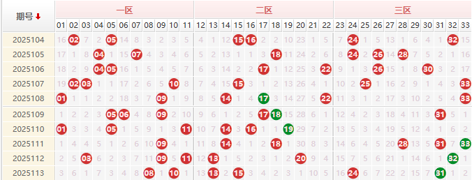 双色球分析走势图