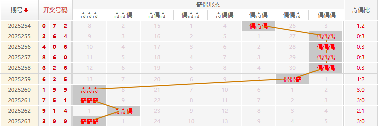 福彩3D分析走势图