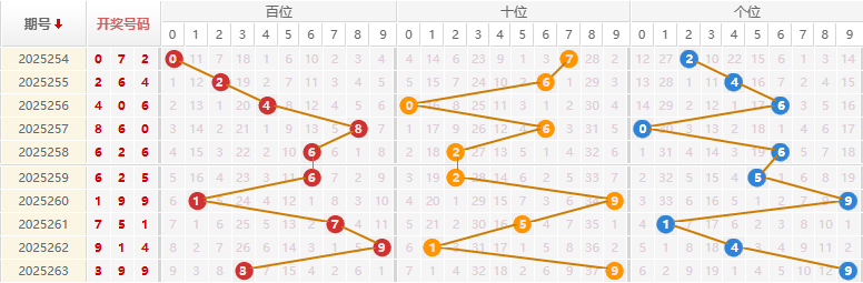 福彩3D分析走势图