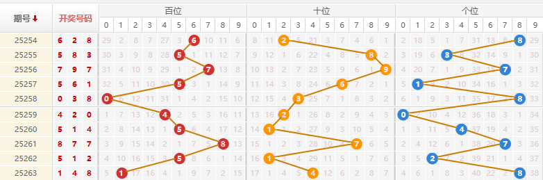 排列三分析走势图
