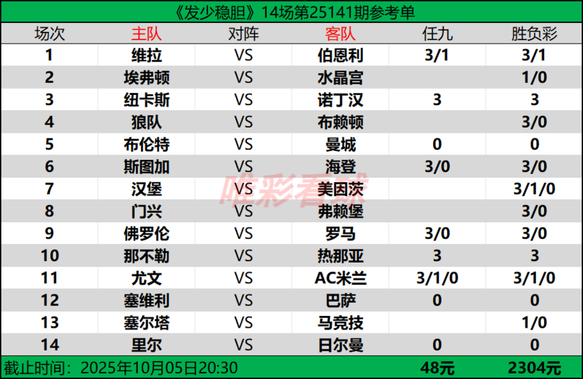 发少稳胆25141期预测