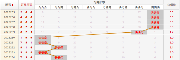 福彩3D分析走势图