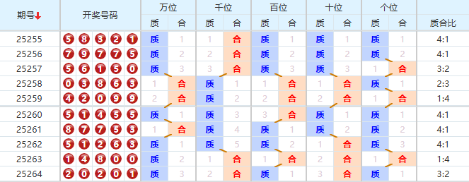 排列五分析走势图