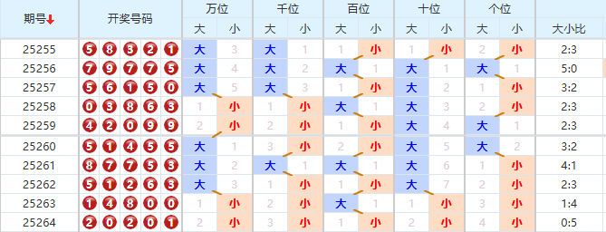 排列五分析走势图