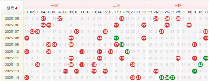双色球前区分析走势图