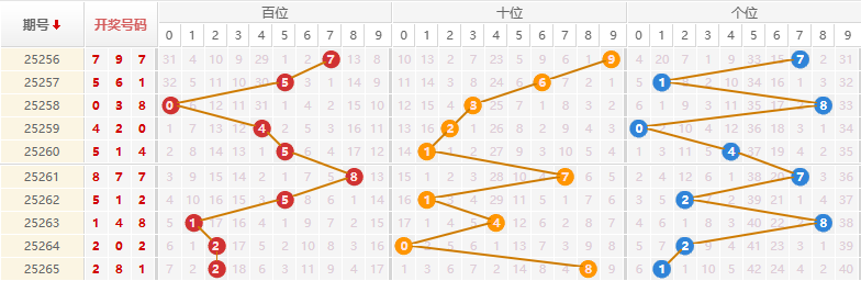 排列三分析走势图