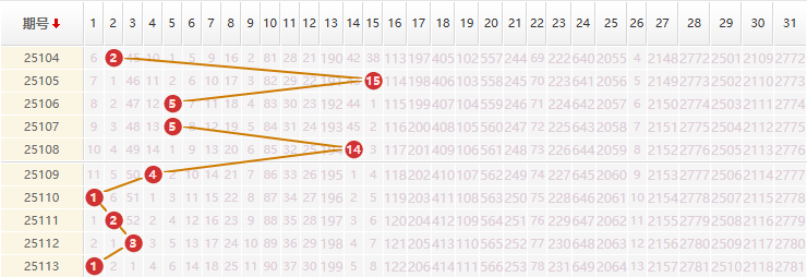 大乐透分析走势图