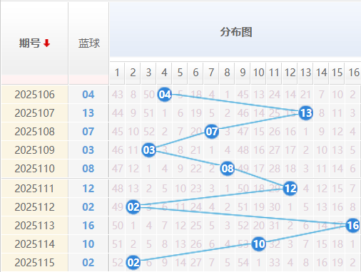 双色球蓝球分析走势图