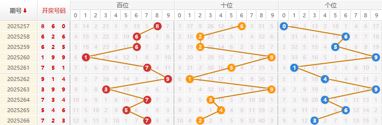 福彩3D分析走势图