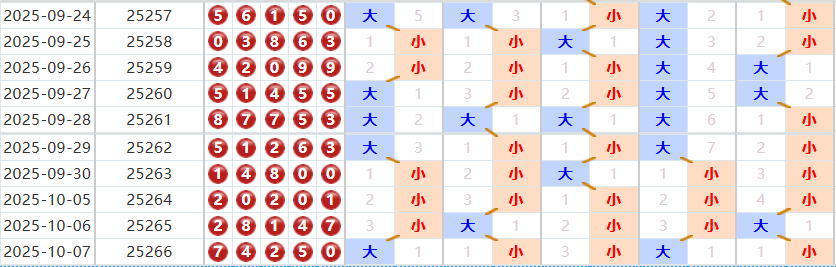 排列五分析走势图