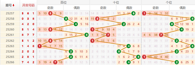 排列三分析走势图