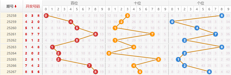 排列三分析走势图