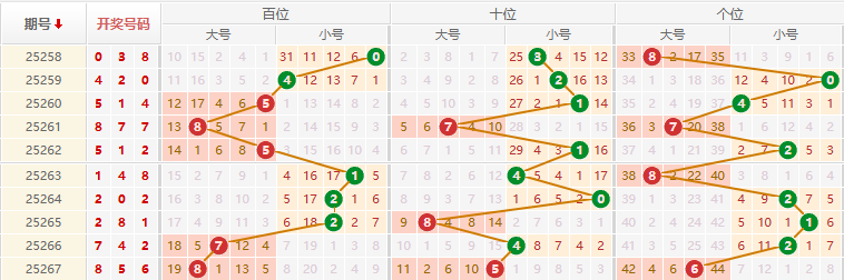 排列三分析走势图