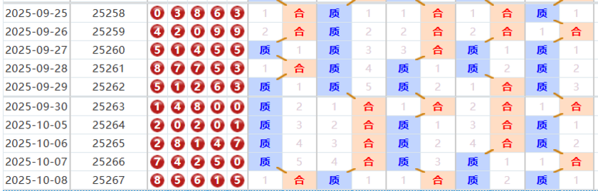 排列五分析走势图