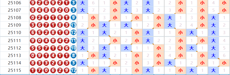 七星彩分析走势图