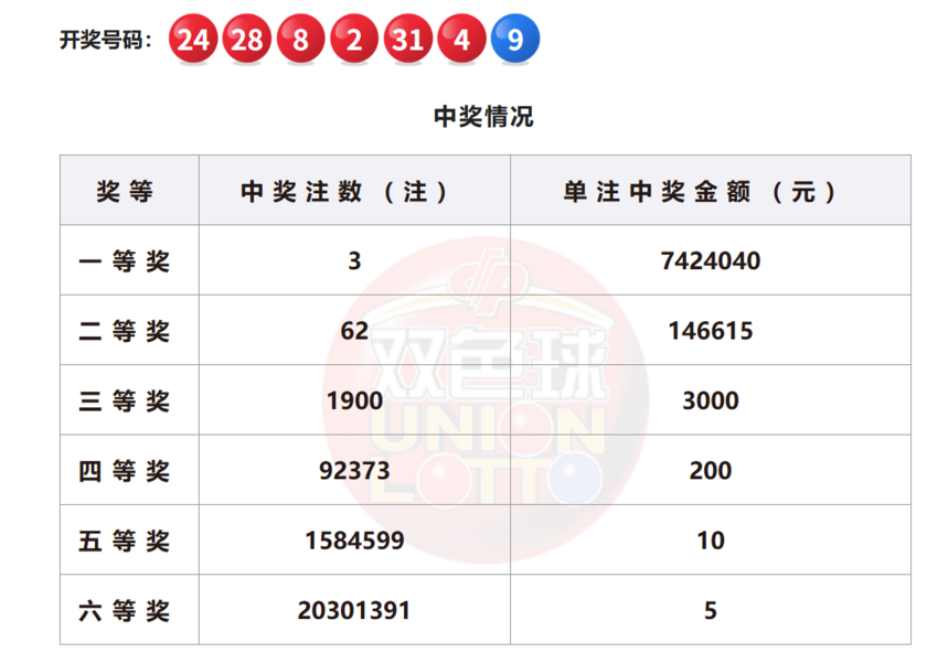 双色球开奖详情图