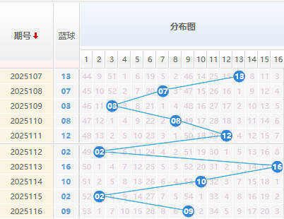 双色球分析蓝球走势图