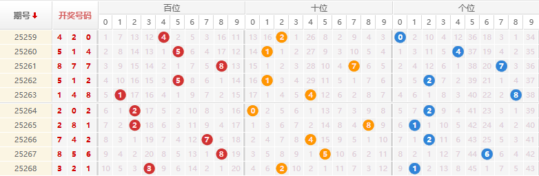 排列三分析走势图