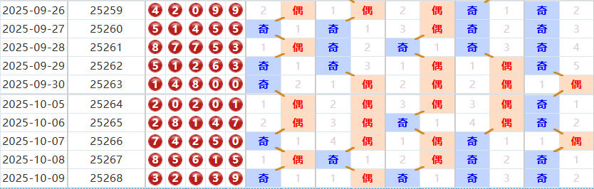 排列五分析走势图