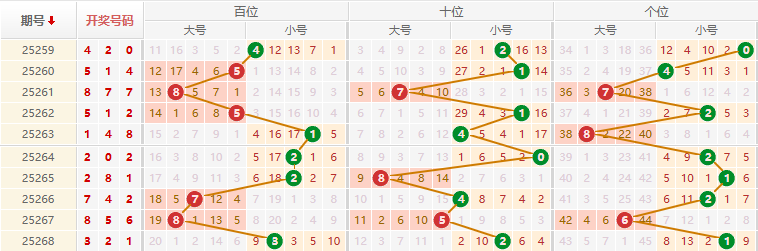 排列三分析走势图