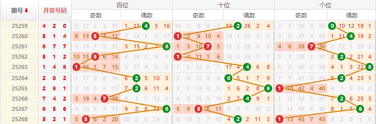 排列三分析走势图