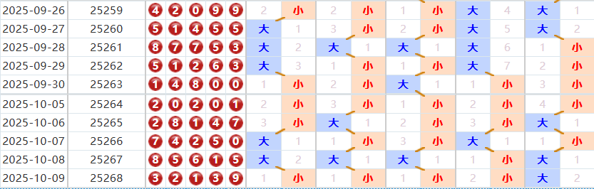 排列五分析走势图