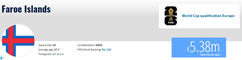 法罗群岛全队身价仅为538万欧元