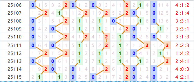七星彩分析走势图
