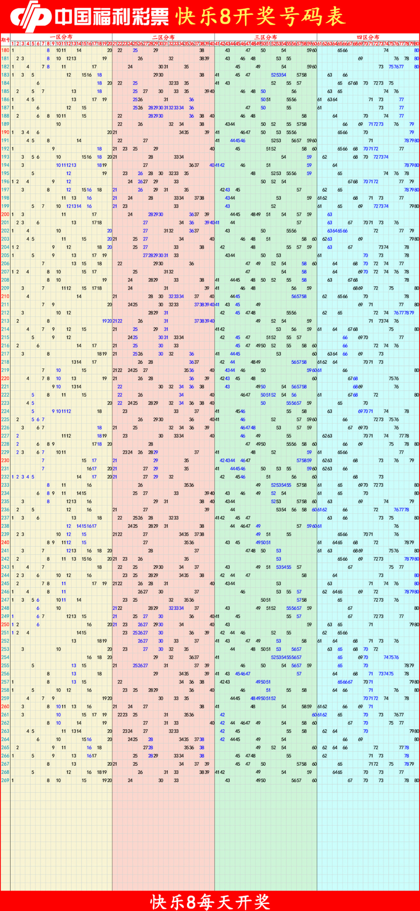 快乐82025270期四胆全拖预测走势图