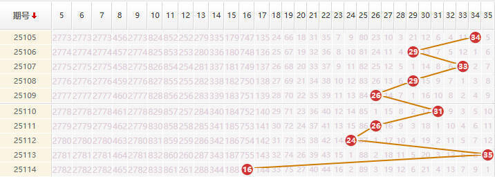大乐透分析走势图